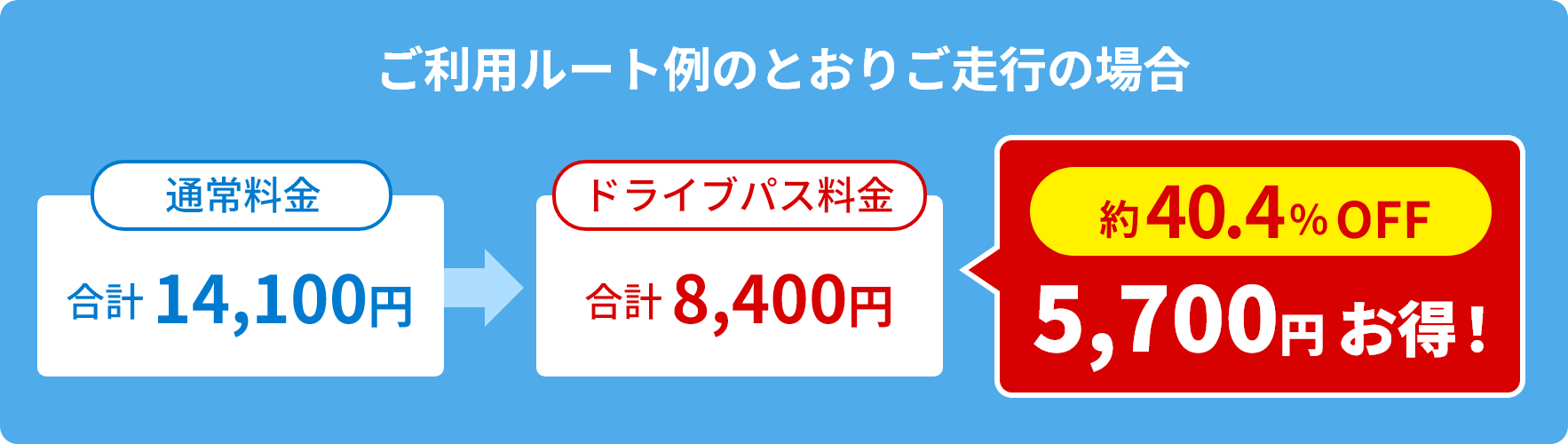 通常料金[合計14,100円]→ドライブパス料金[合計8,400円]＜約40.4%OFF 5,700円お得！＞