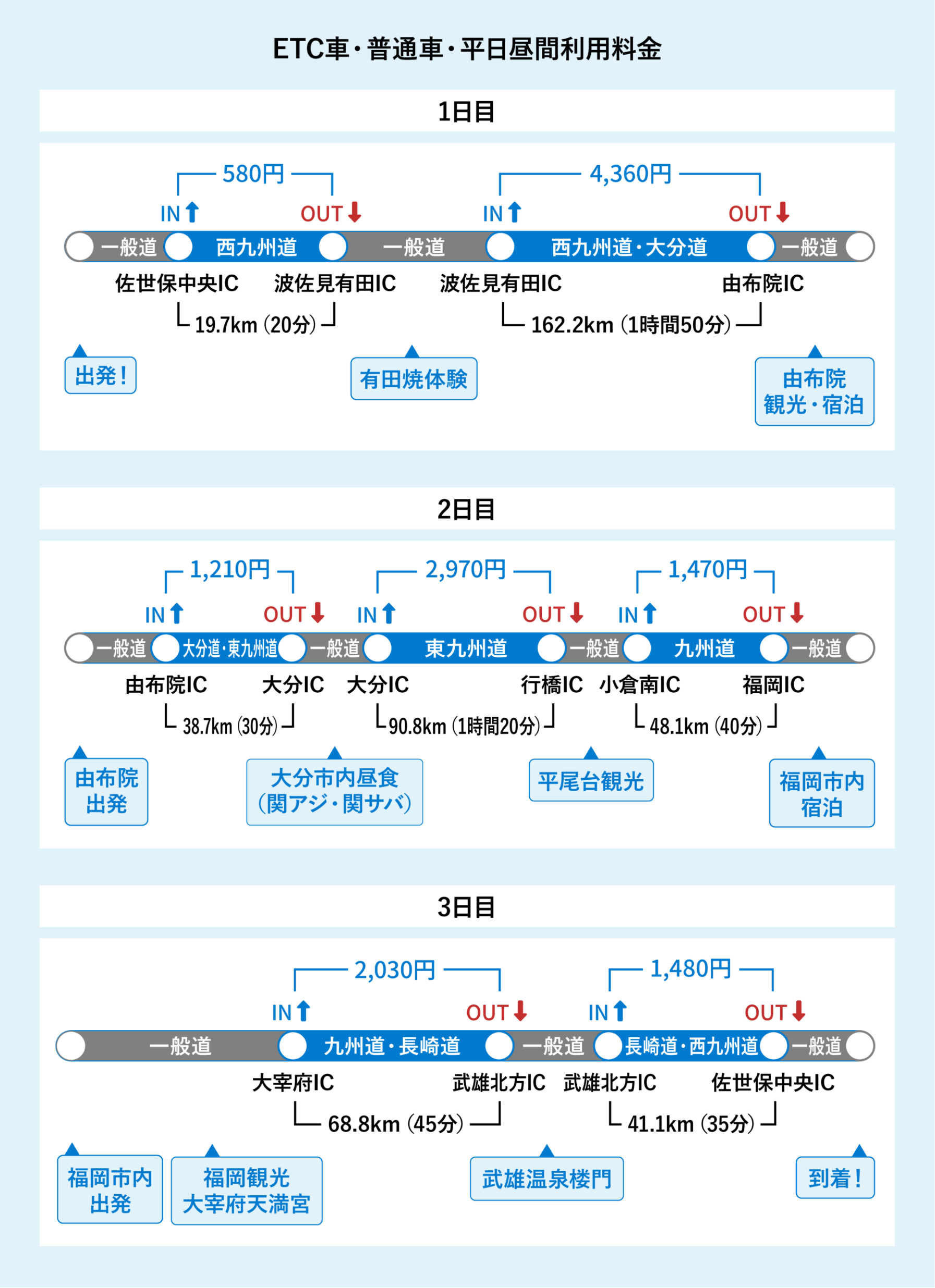 ETC車・普通車・平日昼間利用料金