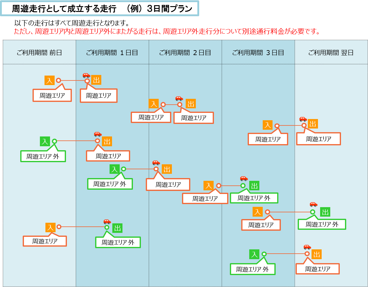 周遊走行として成立する走行（例）3日間プラン