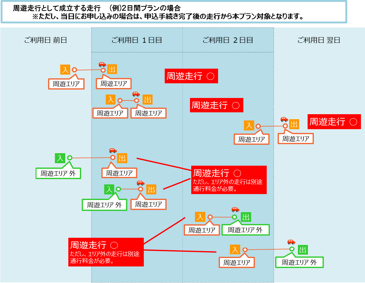 周遊走行として成立する走行