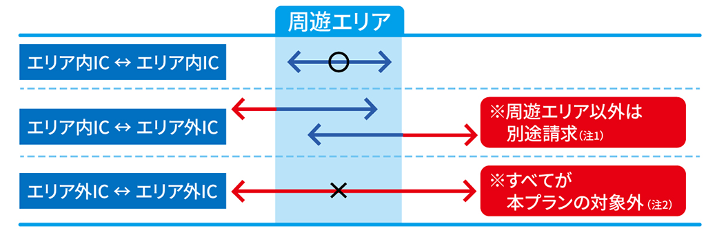 対象となる走行