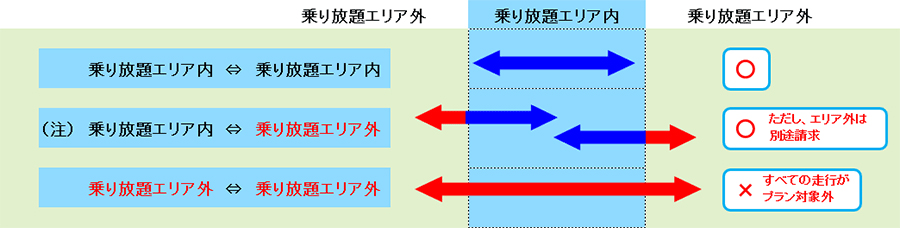 対象となる走行
