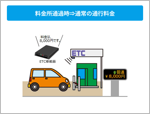 料金通過時の表示と案内