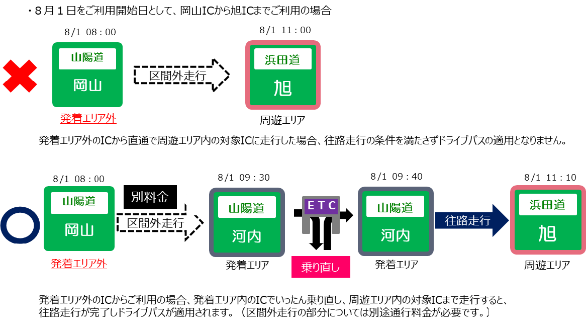 8月1日をご利用開始日として、岡山ICから旭ICまでご利用の場合
