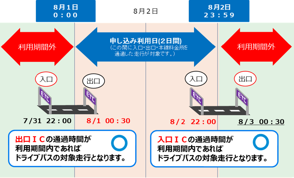 ８月１日をご利用開始日として２日間プランを利用する場合