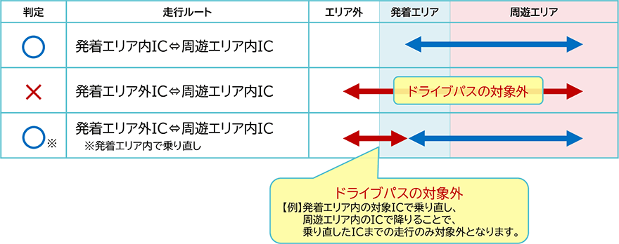 往路・復路走行の場合