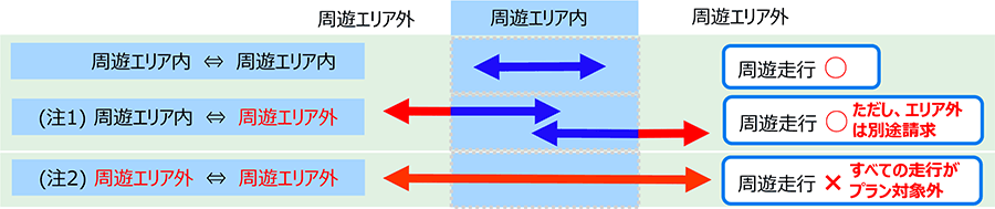 対象となる走行