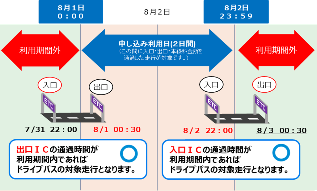 ８月１日をご利用開始日として２日間プランを利用する場合