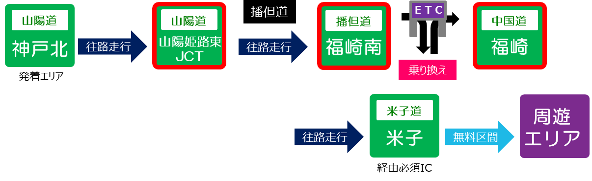 往路走行または復路走行の途中で、播但連絡道路を経由した際の料金はどうなりますか。