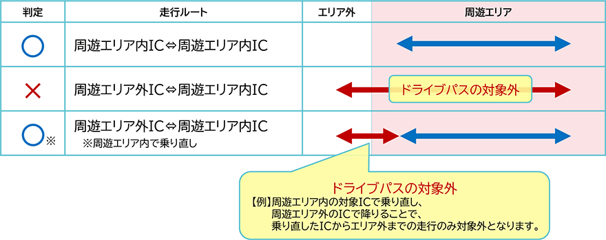 周遊エリア走行の場合