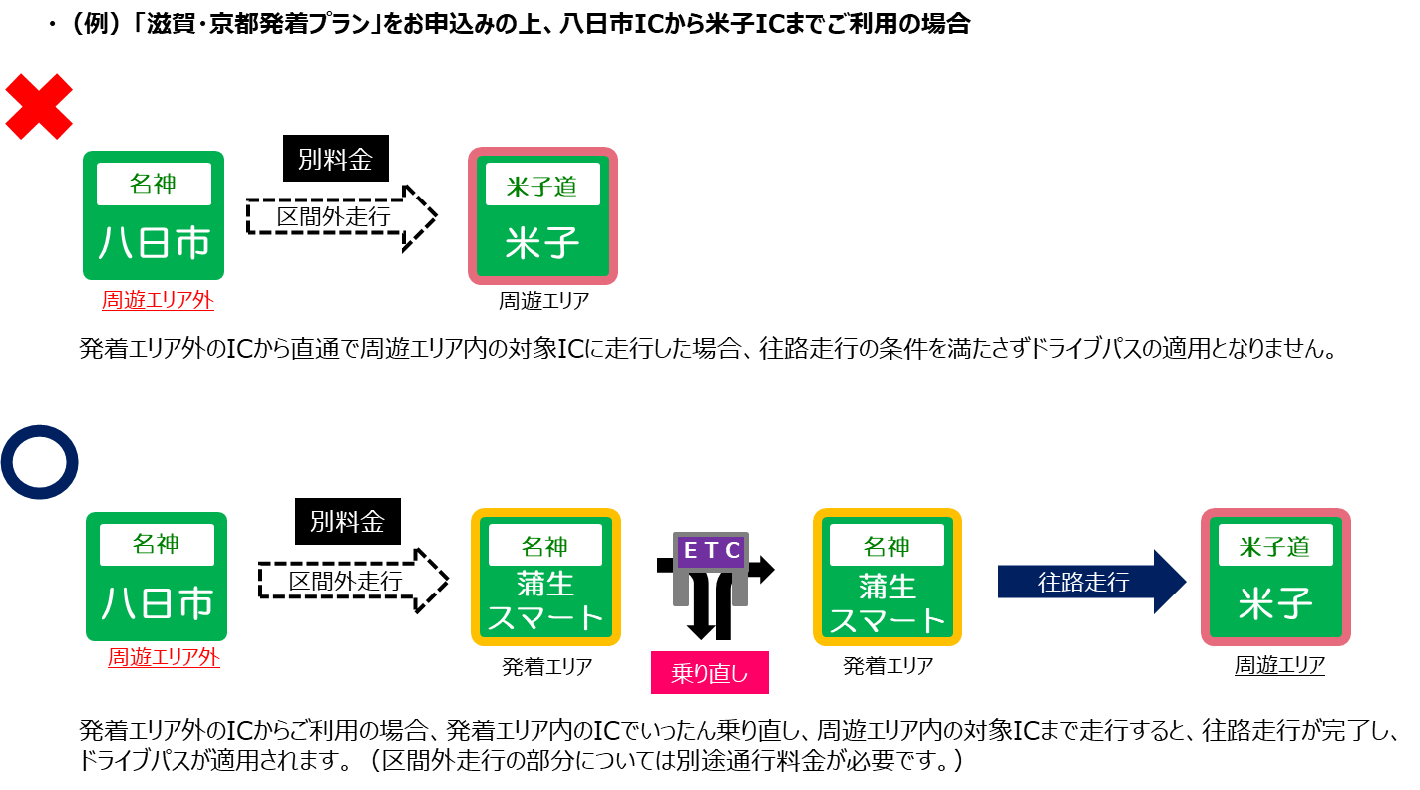 (例)「滋賀・京都発着プラン」をお申し込みの上、八日市ICから米子ICまでご利用の場合
