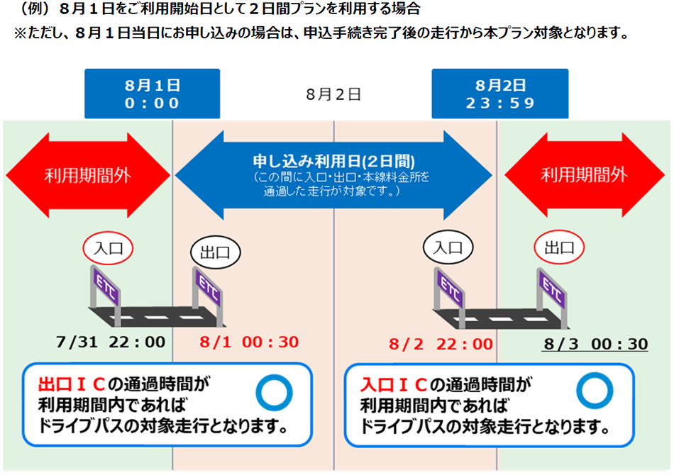 （例）８月１日をご利用開始日として２日間プランを利用する場合