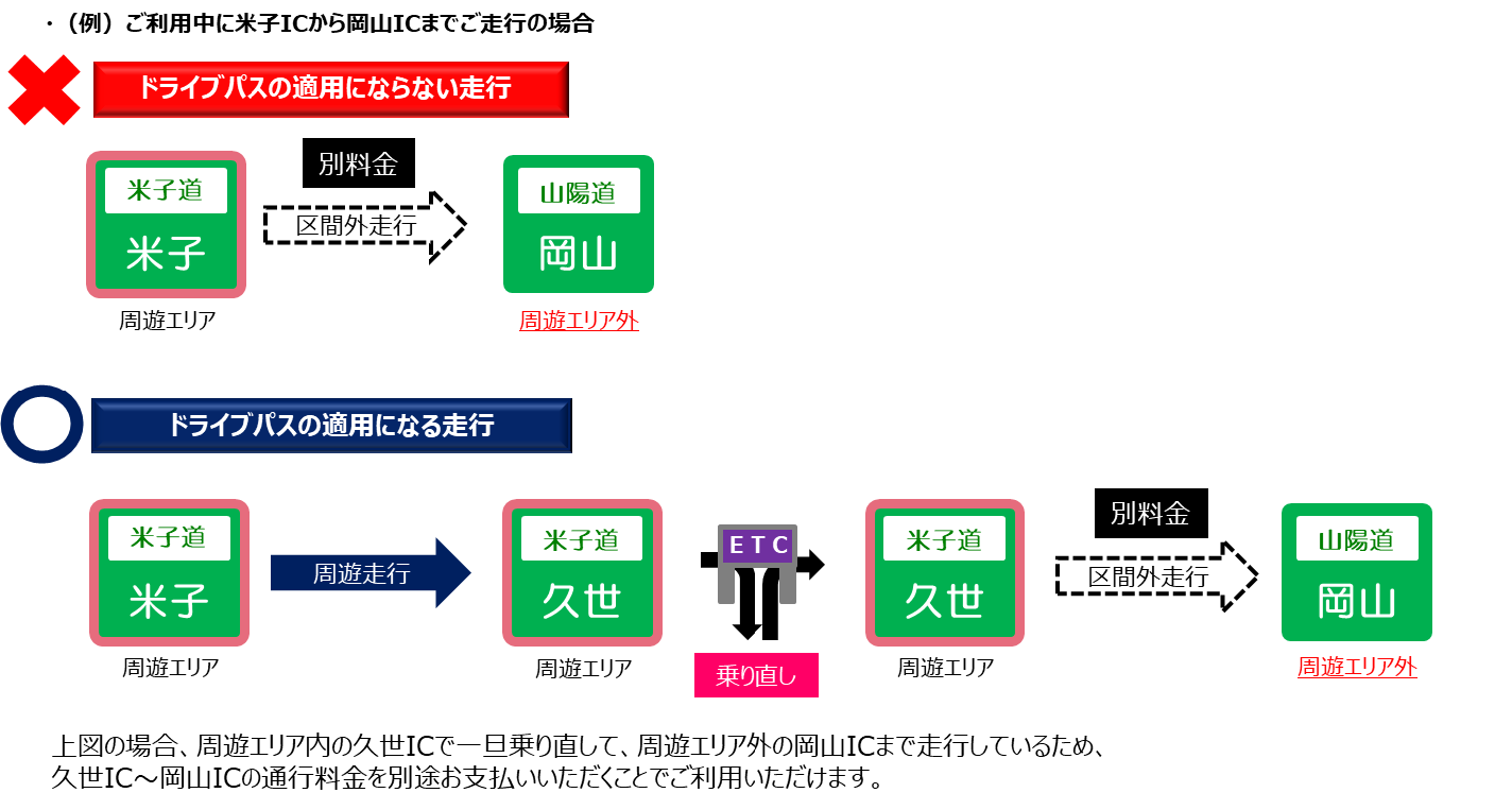 （例）ご利用中に米子ICから岡山ICまでご走行の場合