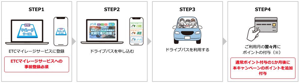 本キャンペーンのETCマイレージポイント付与までの流れ