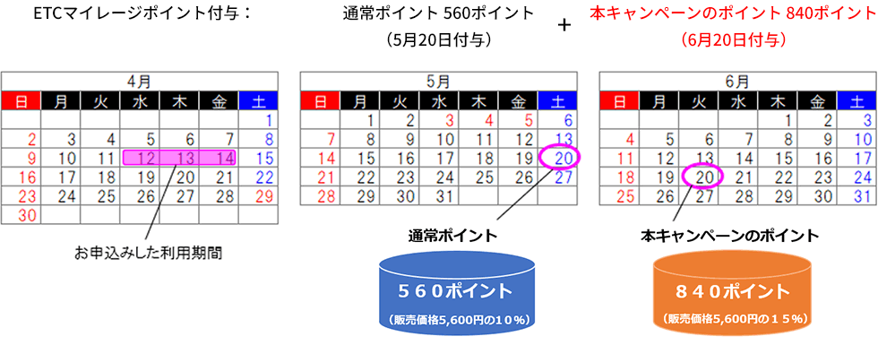 本キャンペーンのETCマイレージポイント付与までの流れ2