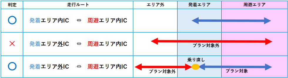 往路・復路走行の場合
