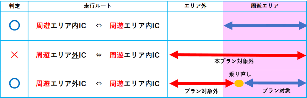 周遊エリア走行の場合