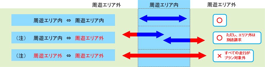 対象となる走行