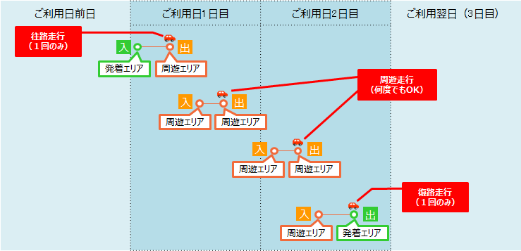 2日間プランのご走行方法（例）