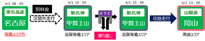 本割引プランの適用になる走行