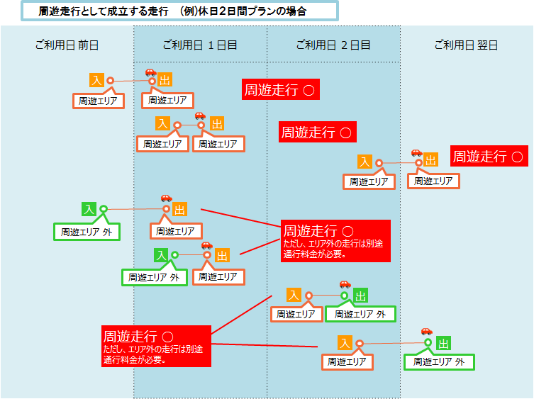 2日間プランのご走行方法（例）