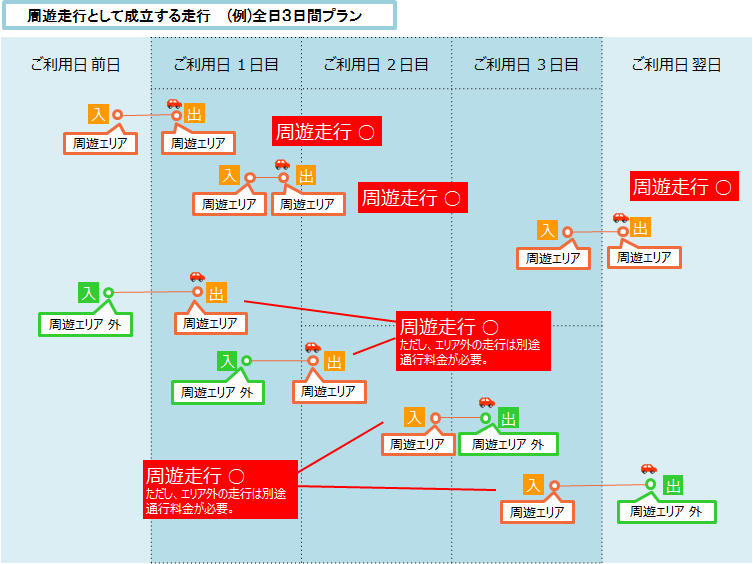 3日間プランのご走行方法（例）