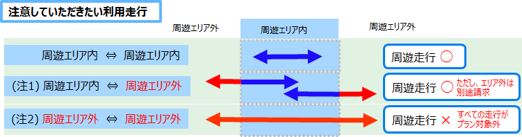 注意していただきたい利用走行