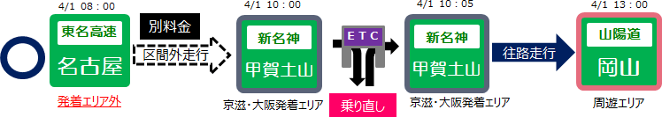 本割引プランの適用になる走行