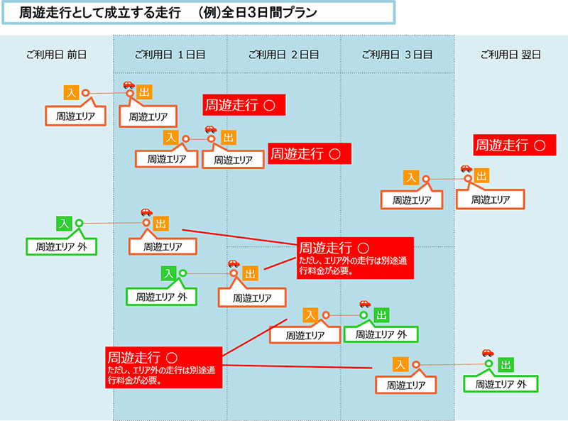 3日間プランのご走行方法（例）