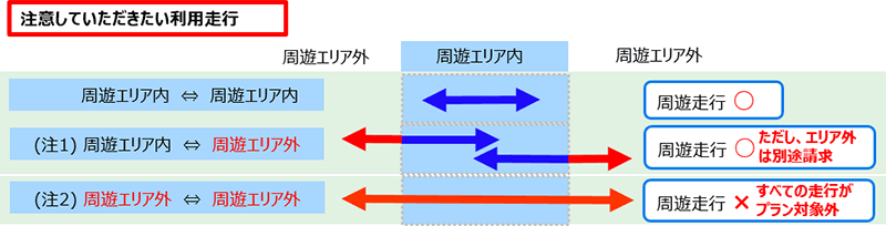 注意していただきたい利用走行