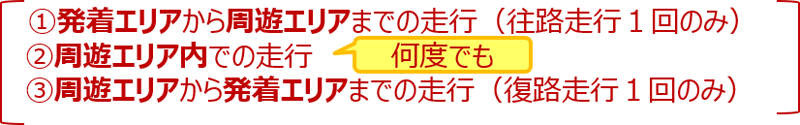 (1)発着エリアから周遊エリアまでの走行（往路走行1回のみ） (2)周遊エリア内での走行 何度でも　(3)周遊エリアから発着エリアまでの走行（復路走行1回のみ）