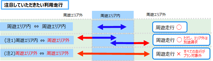 注意していただきたい利用走行