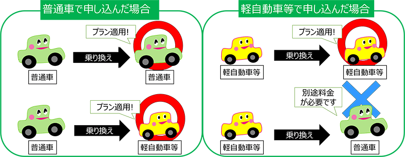 普通車で申し込んだ場合、軽自動車等で申し込んだ場合