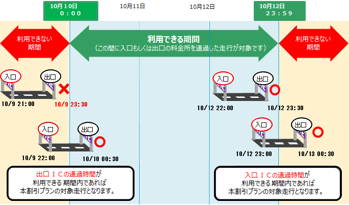 10/10をご利用開始日として、全日3日間プランを申し込んだ場合