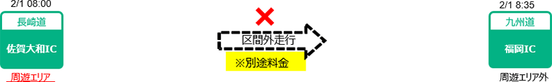 本割引プランの適用にならない走行