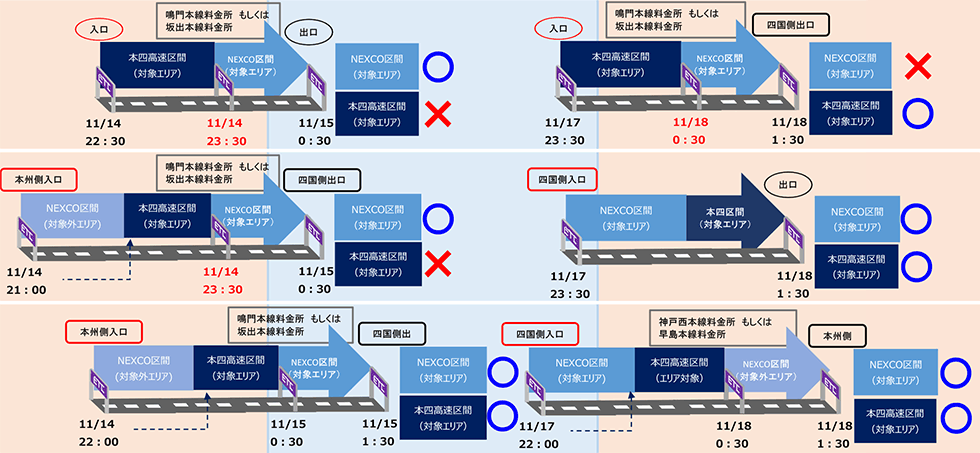 JB本四高速セットプランご利用の場合